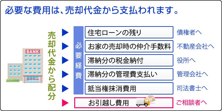 必要な費用は、不動産を売却した金額から支払われます。任意売却による売却代金の中から配分