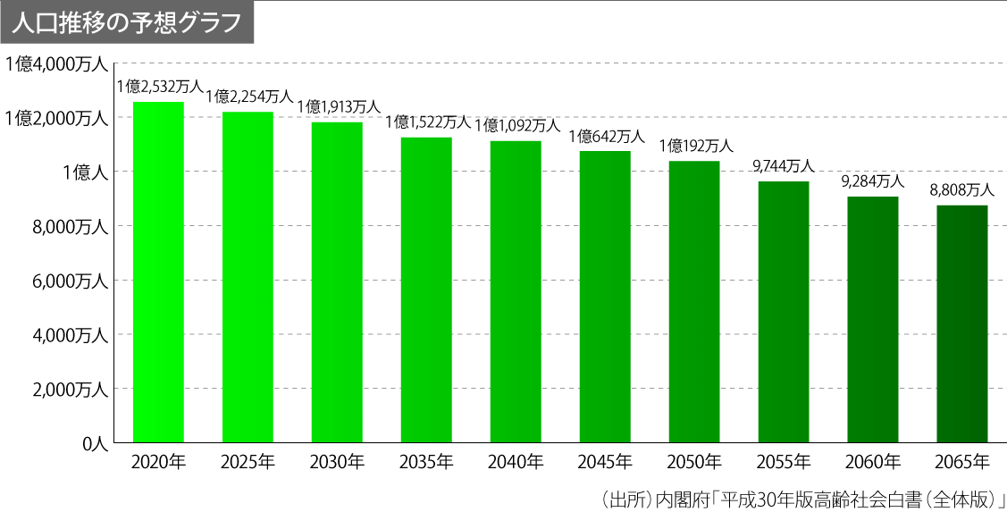 人口予測推移