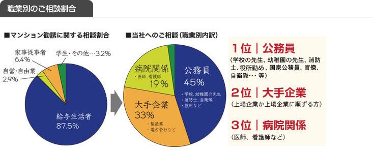 職業別のご相談割合