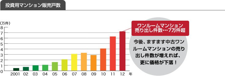 投資マンションの販売戸数