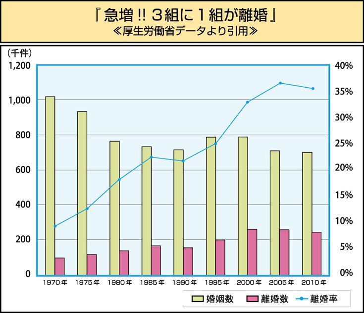 離婚率グラフ