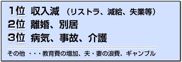 １位 収入減 （リストラ、減給、失業等）