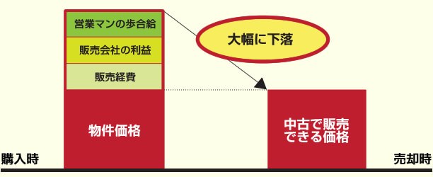 売却時と購入時