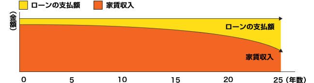 家賃収入の減少