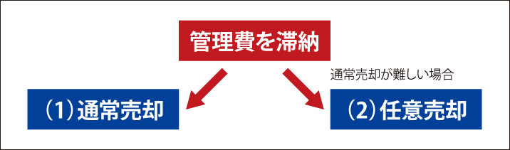 管理費を滞納したらどうなるのか