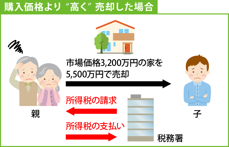 購入価格より高く売却した場合