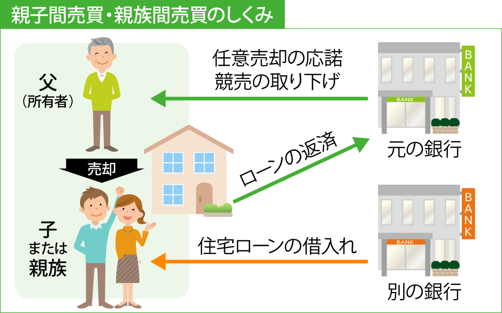 親子間売買・親族間売買のしくみ