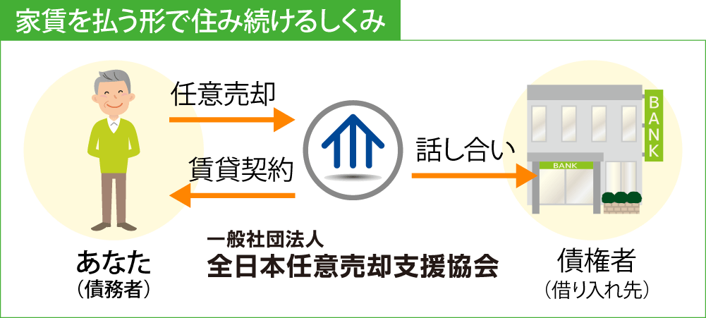 家賃を払う形で住み続けるしくみ