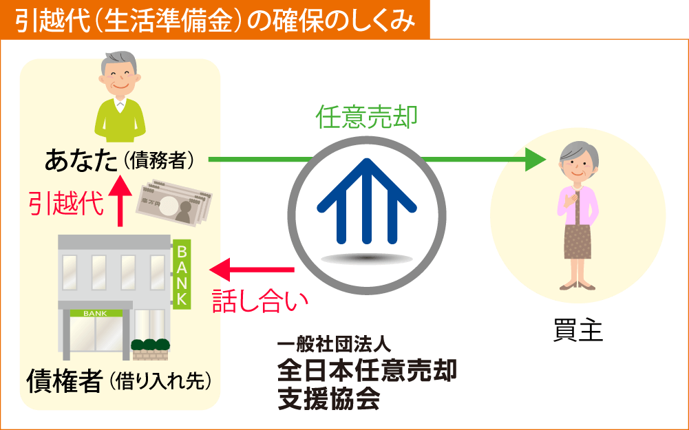 引越代（新生活準備資金）の確保のしくみ