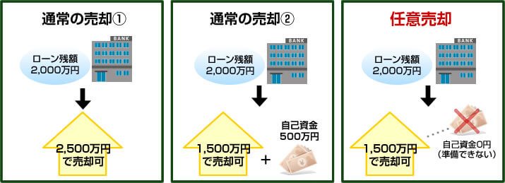 通常の売却と任意売却
