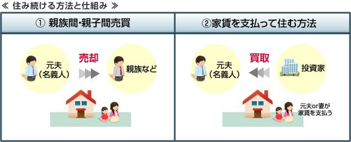 住み続ける方法と仕組み
