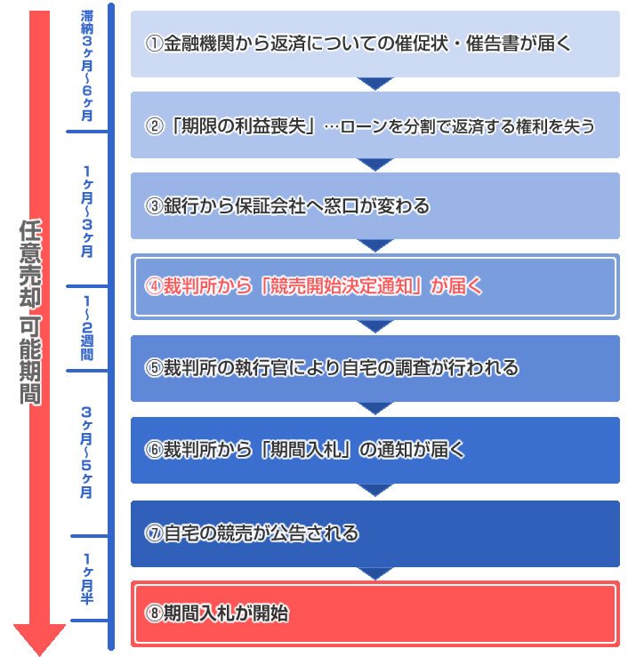 任意売却可能期間