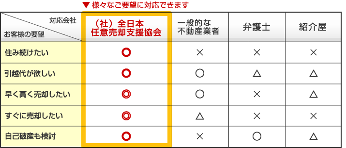 依頼業者別・対応比較表